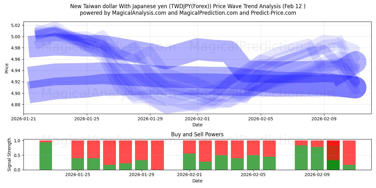  New Taiwan dollar With Japanese yen (TWDJPY(Forex)) Support and Resistance area (11 Feb) 