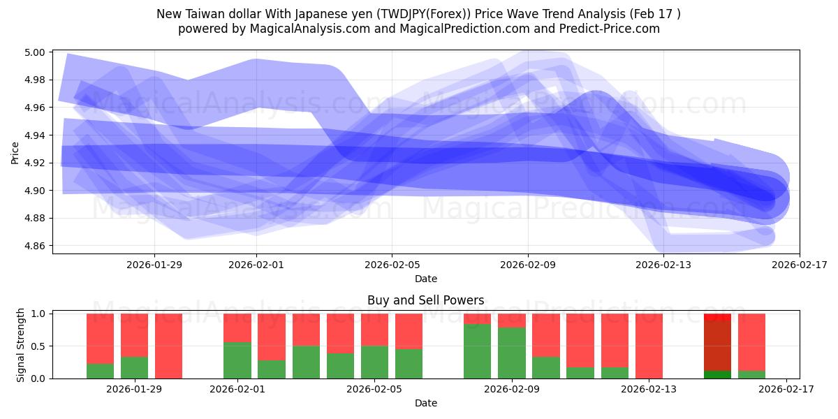  New Taiwan dollar With Japanese yen (TWDJPY(Forex)) Support and Resistance area (16 Feb) 