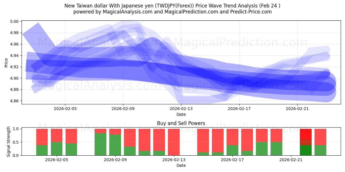  New Taiwan dollar With Japanese yen (TWDJPY(Forex)) Support and Resistance area (23 Feb) 