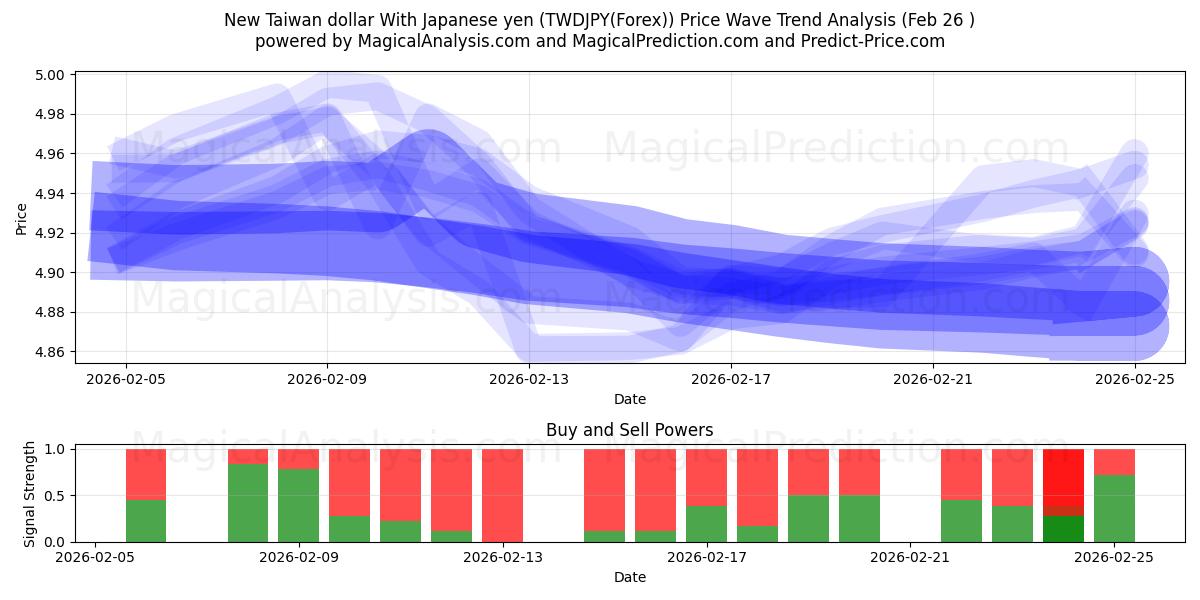  Nouveau dollar taïwanais avec yen japonais (TWDJPY(Forex)) Support and Resistance area (25 Feb) 
