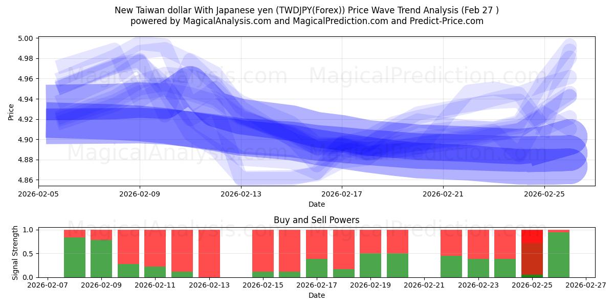  دلار جدید تایوان با ین ژاپن (TWDJPY(Forex)) Support and Resistance area (26 Feb) 