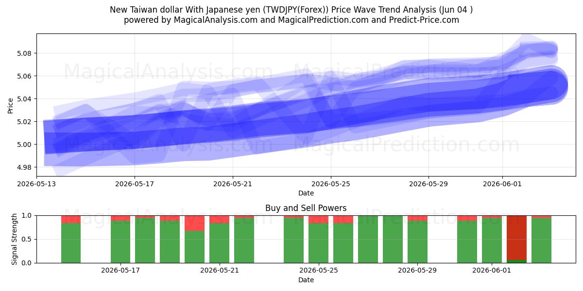  New Taiwan dollar With Japanese yen (TWDJPY(Forex)) Support and Resistance area (03 Jun) 