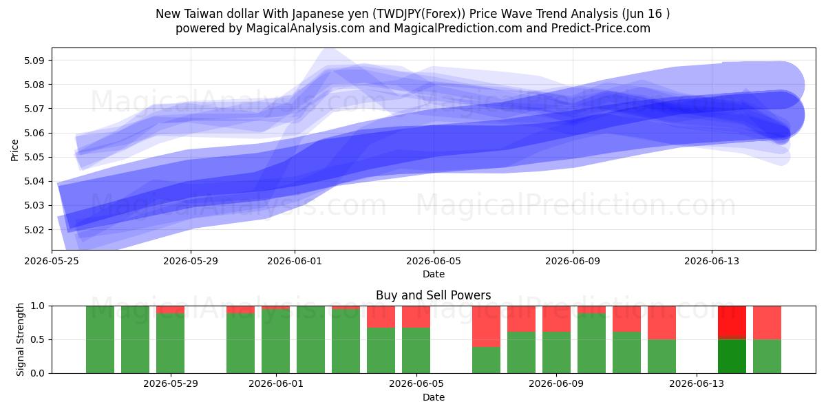  Yeni Tayvan Doları Japon Yeni ile (TWDJPY(Forex)) Support and Resistance area (15 Jun) 