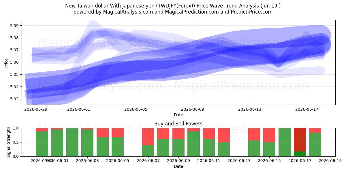  Nouveau dollar taïwanais avec yen japonais (TWDJPY(Forex)) Support and Resistance area (18 Jun) 