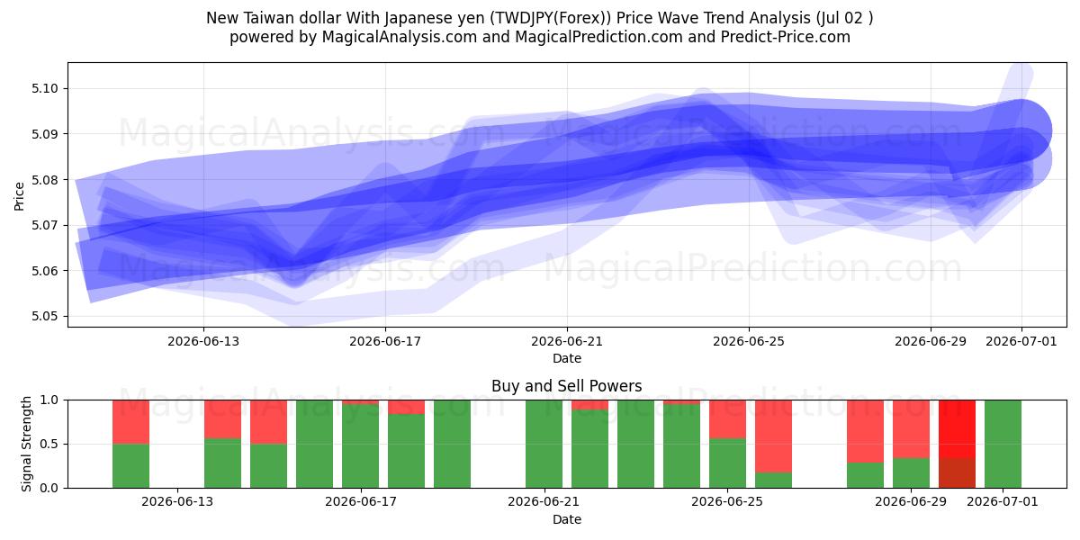  신대만 달러 일본 엔화 (TWDJPY(Forex)) Support and Resistance area (01 Jul) 
