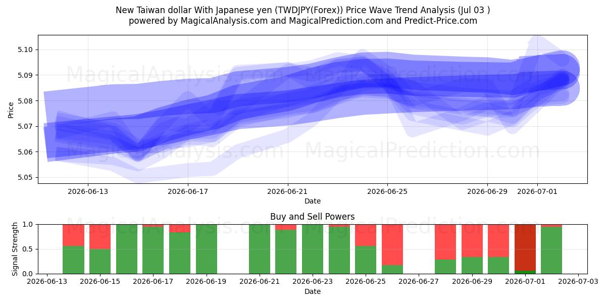  New Taiwan dollar With Japanese yen (TWDJPY(Forex)) Support and Resistance area (02 Jul) 