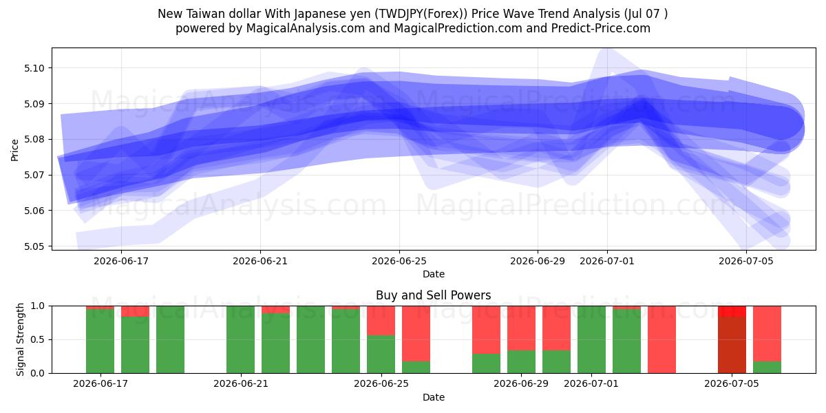  Yeni Tayvan Doları Japon Yeni ile (TWDJPY(Forex)) Support and Resistance area (06 Jul) 