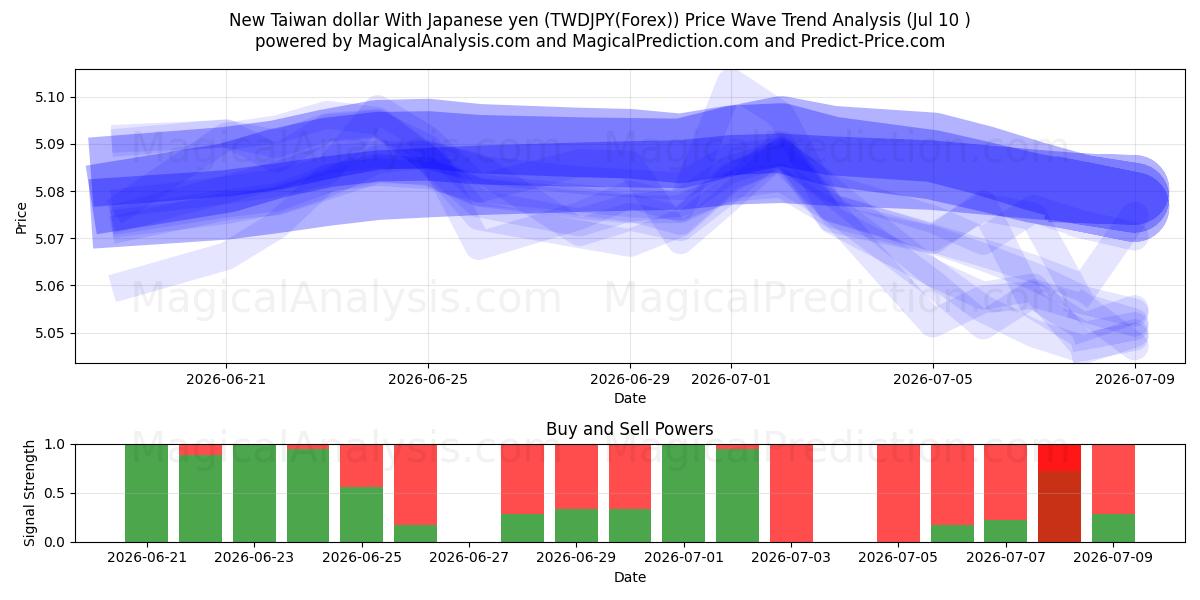  Nuevo dólar taiwanés con yen japonés (TWDJPY(Forex)) Support and Resistance area (09 Jul) 