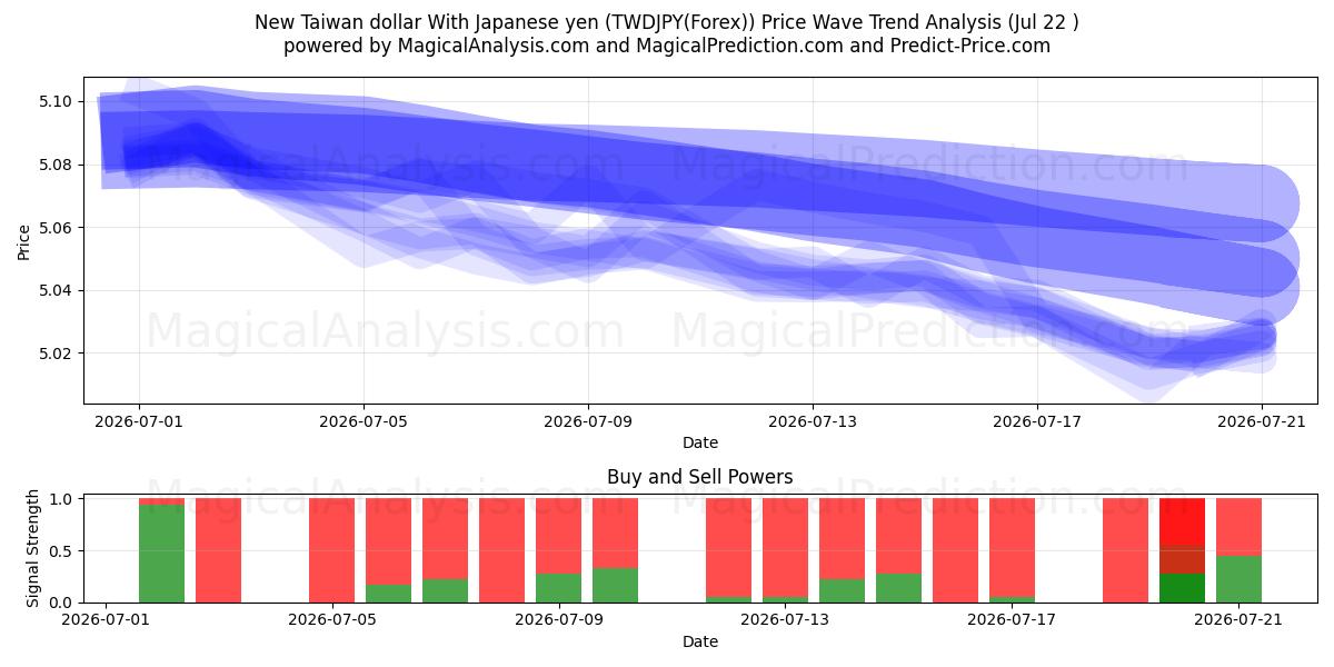  신대만 달러 일본 엔화 (TWDJPY(Forex)) Support and Resistance area (21 Jul) 