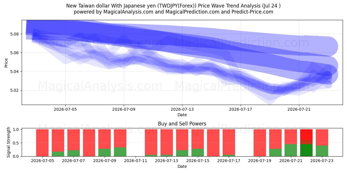  New Taiwan dollar With Japanese yen (TWDJPY(Forex)) Support and Resistance area (23 Jul) 
