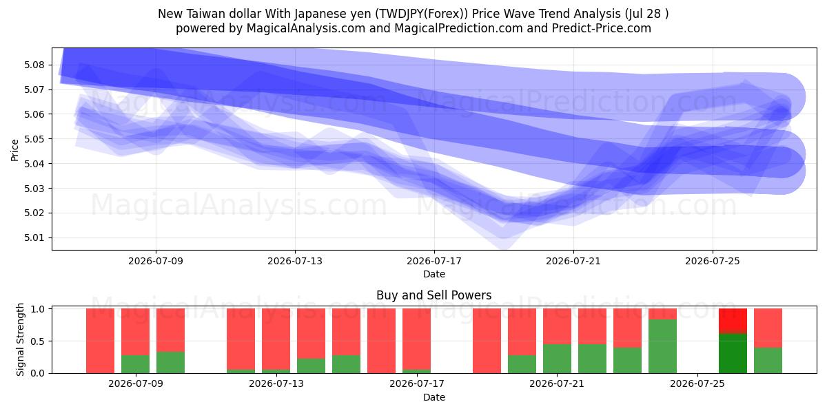  Yeni Tayvan Doları Japon Yeni ile (TWDJPY(Forex)) Support and Resistance area (27 Jul) 