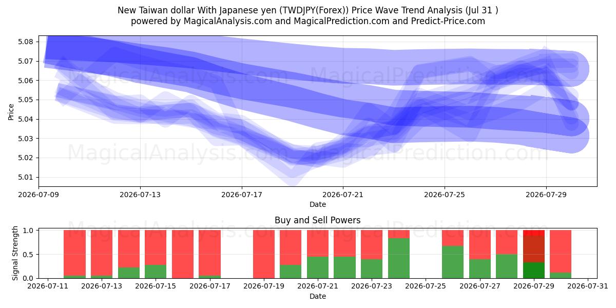  Nuevo dólar taiwanés con yen japonés (TWDJPY(Forex)) Support and Resistance area (30 Jul) 