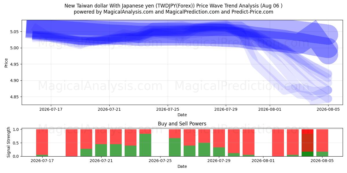  New Taiwan dollar With Japanese yen (TWDJPY(Forex)) Support and Resistance area (04 Aug) 