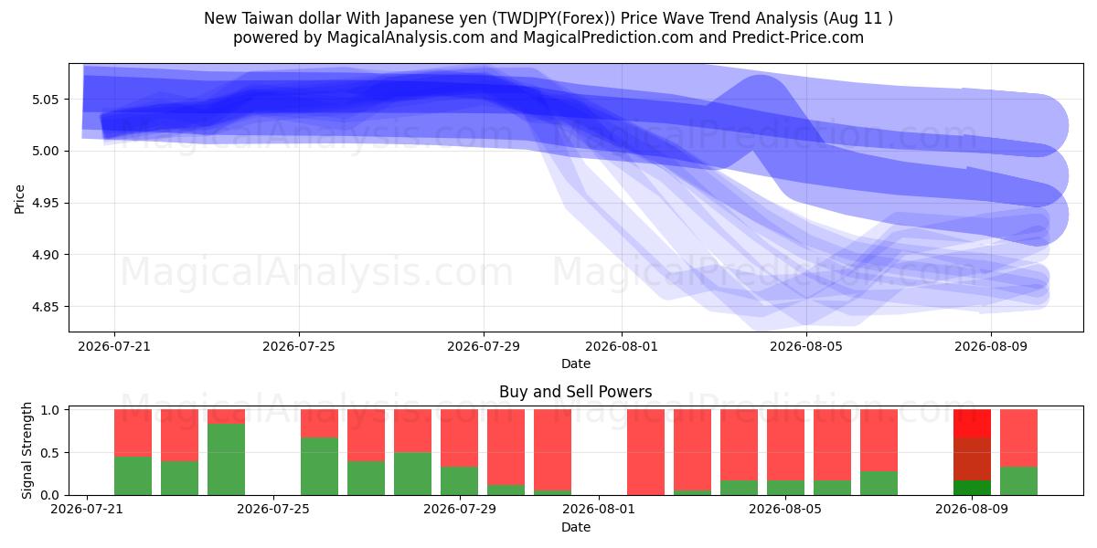  Neuer Taiwan-Dollar mit japanischem Yen (TWDJPY(Forex)) Support and Resistance area (10 Aug) 