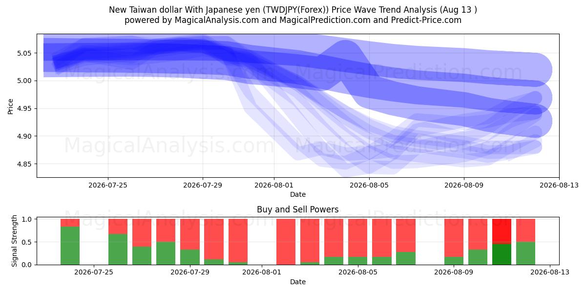  Neuer Taiwan-Dollar mit japanischem Yen (TWDJPY(Forex)) Support and Resistance area (12 Aug) 