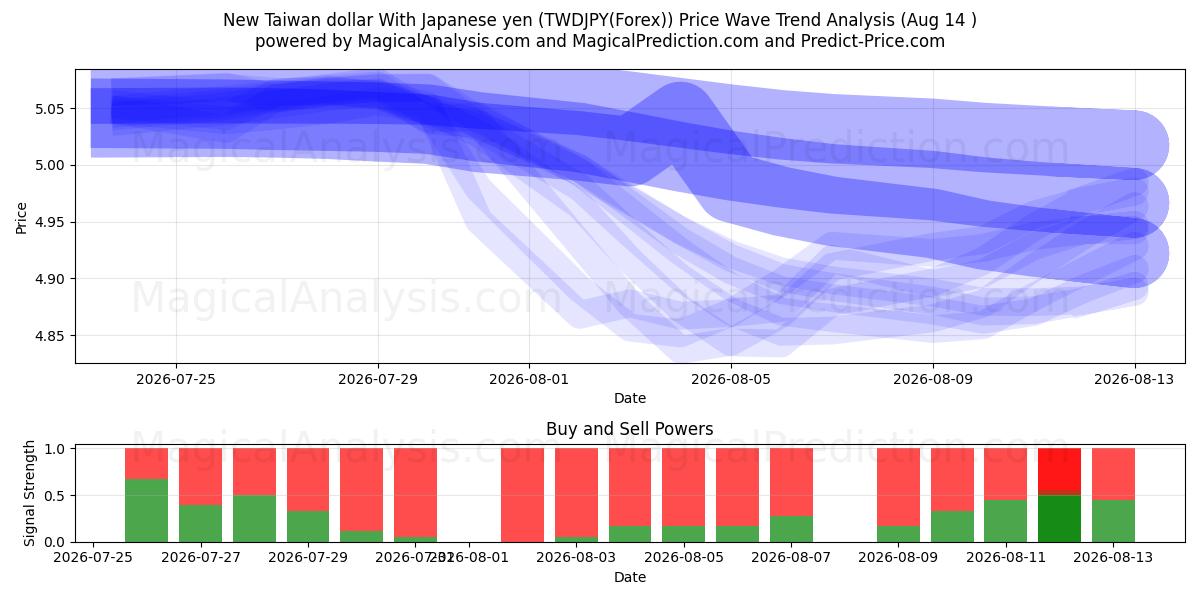  Nieuwe Taiwanese dollar met Japanse yen (TWDJPY(Forex)) Support and Resistance area (13 Aug) 
