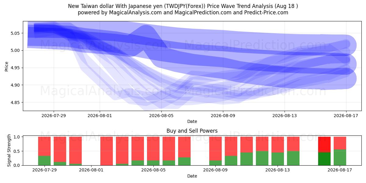  Yeni Tayvan Doları Japon Yeni ile (TWDJPY(Forex)) Support and Resistance area (17 Aug) 