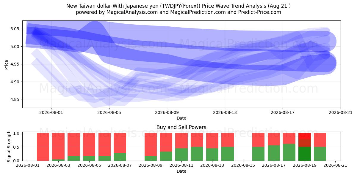  ニュー台湾ドルと日本円 (TWDJPY(Forex)) Support and Resistance area (20 Aug) 
