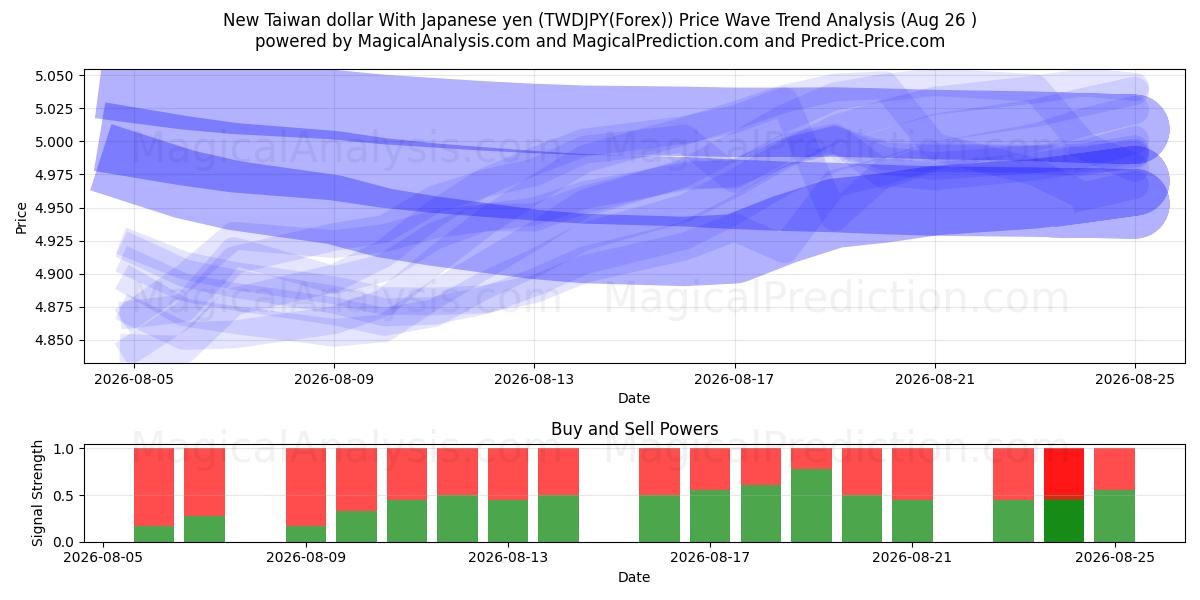  New Taiwan dollar With Japanese yen (TWDJPY(Forex)) Support and Resistance area (24 Aug) 