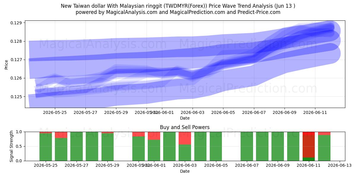  Nieuwe Taiwanese dollar met Maleisische ringgit (TWDMYR(Forex)) Support and Resistance area (02 Jun) 