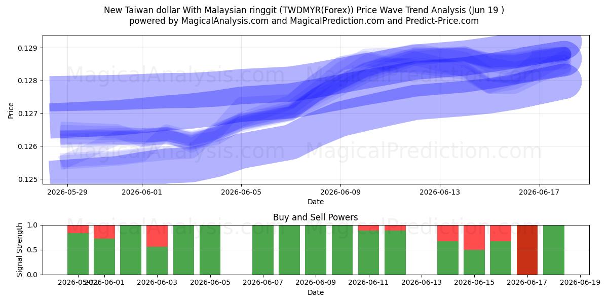  دولار تايواني جديد مع الرينغيت الماليزي (TWDMYR(Forex)) Support and Resistance area (18 Jun) 