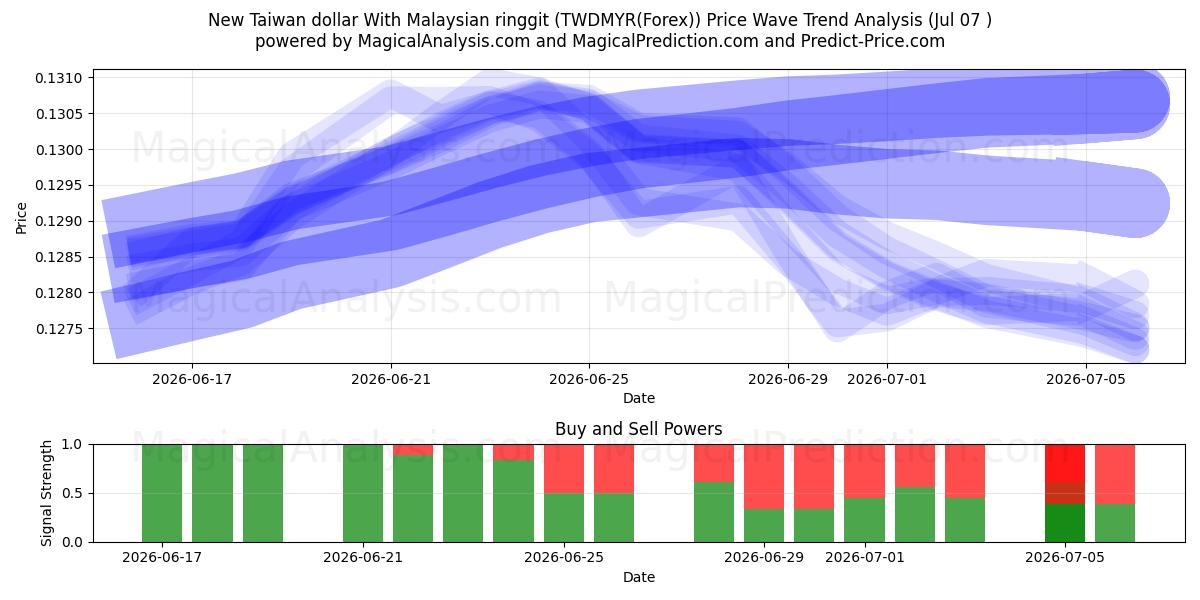  New Taiwan dollar With Malaysian ringgit (TWDMYR(Forex)) Support and Resistance area (06 Jul) 