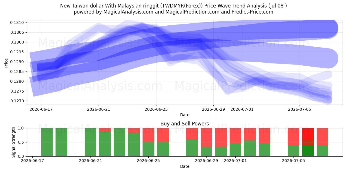  Ny Taiwan dollar med malaysisk ringgit (TWDMYR(Forex)) Support and Resistance area (07 Jul) 