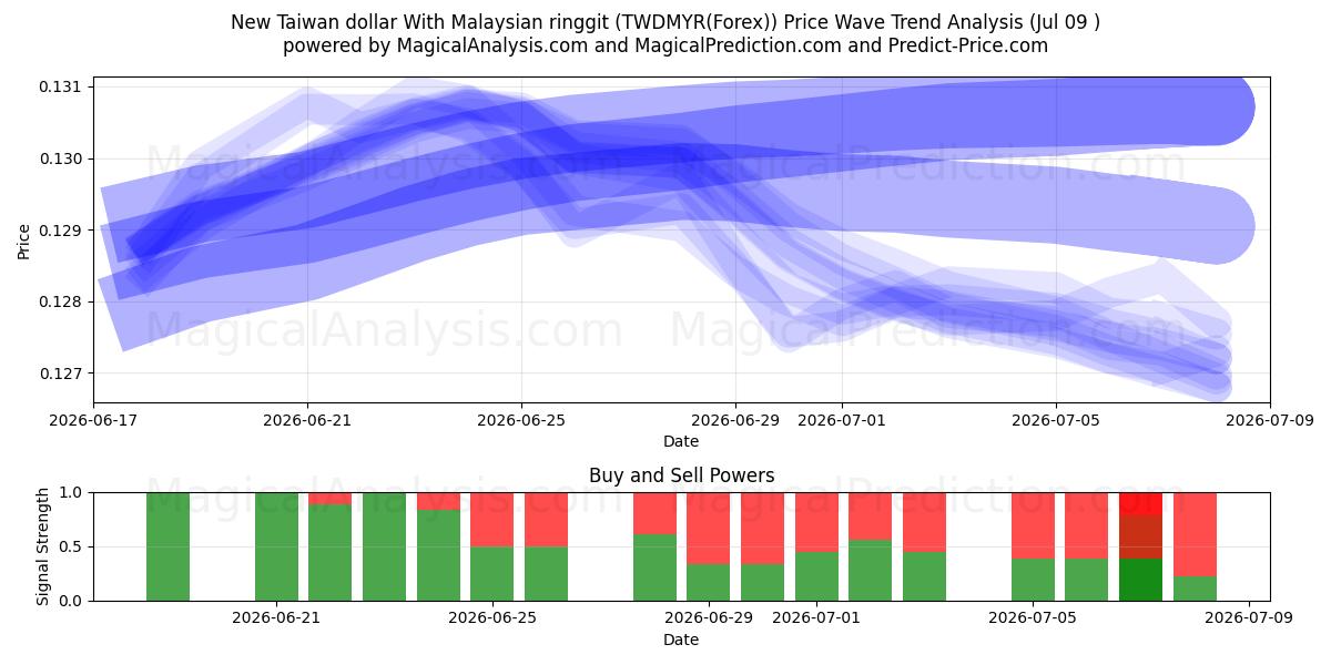  Yeni Tayvan Doları Malezya ringgiti ile (TWDMYR(Forex)) Support and Resistance area (08 Jul) 