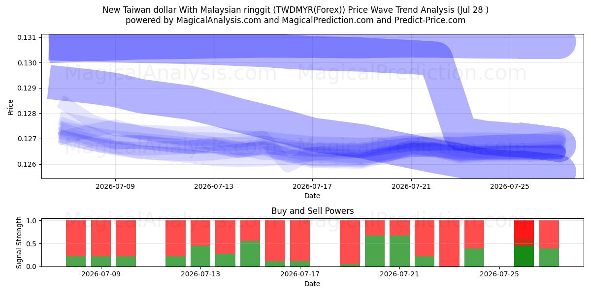  دلار جدید تایوان با رینگیت مالزی (TWDMYR(Forex)) Support and Resistance area (27 Jul) 