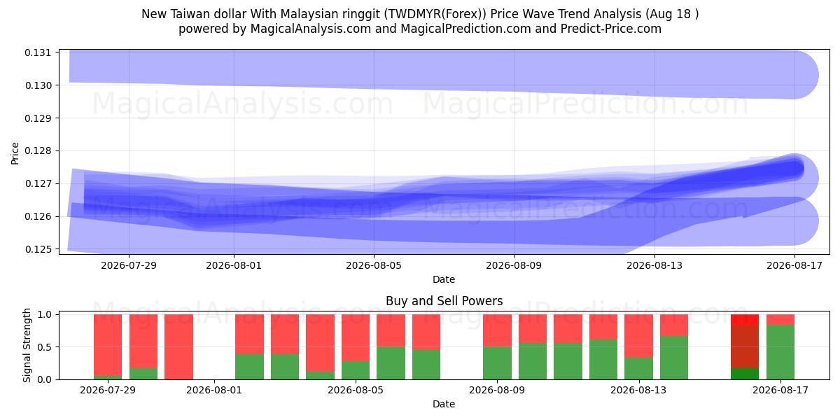  New Taiwan dollar With Malaysian ringgit (TWDMYR(Forex)) Support and Resistance area (17 Aug) 