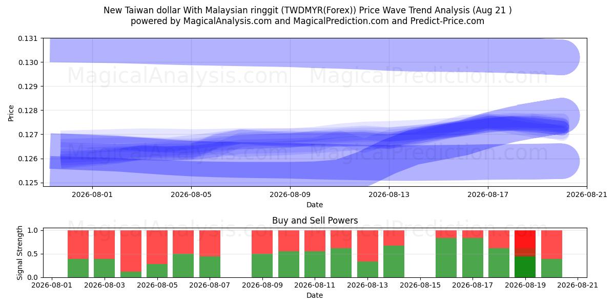  ニュー台湾ドルとマレーシアリンギット (TWDMYR(Forex)) Support and Resistance area (19 Aug) 