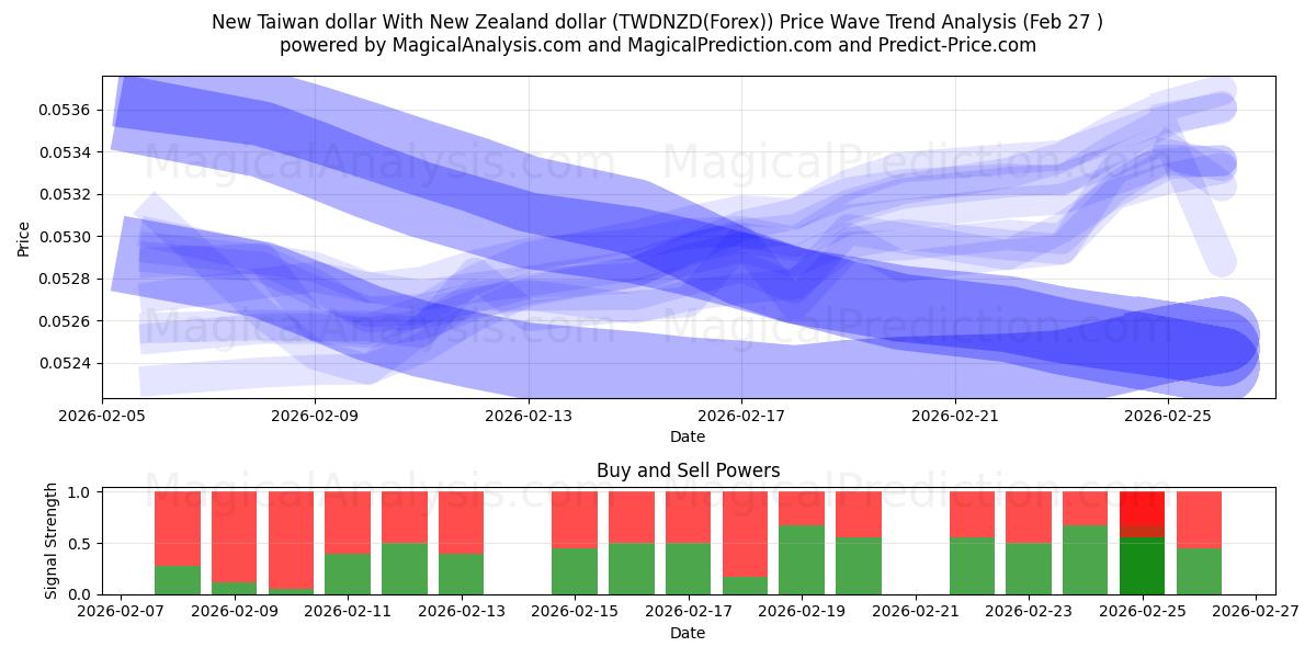  دلار تایوان جدید با دلار نیوزلند (TWDNZD(Forex)) Support and Resistance area (26 Feb) 
