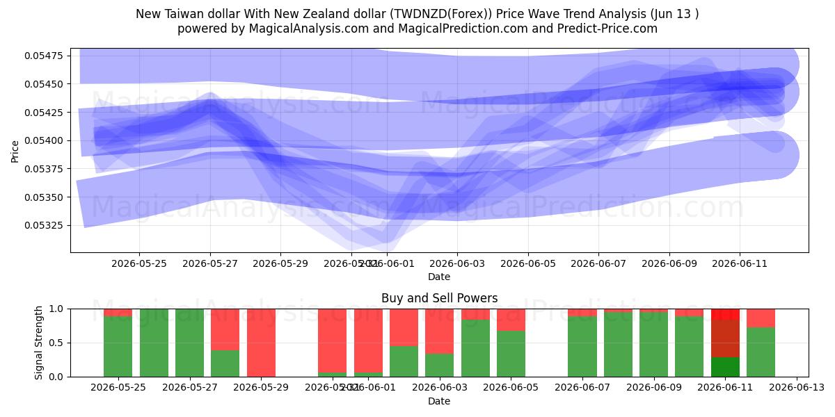  Nieuwe Taiwanese dollar Met Nieuw-Zeelandse dollar (TWDNZD(Forex)) Support and Resistance area (12 Jun) 