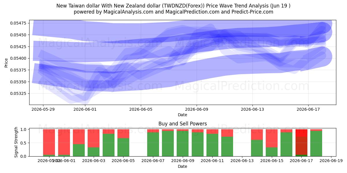  Ny Taiwan dollar Med New Zealand dollar (TWDNZD(Forex)) Support and Resistance area (18 Jun) 