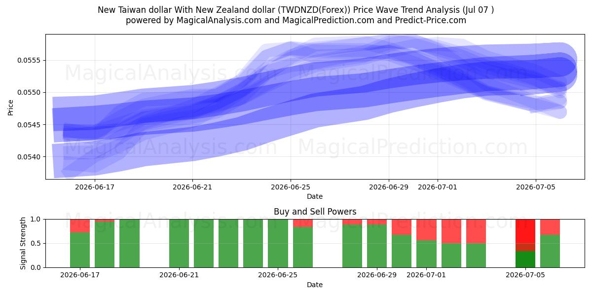  Uusi Taiwanin dollari Uuden-Seelannin dollarin kanssa (TWDNZD(Forex)) Support and Resistance area (06 Jul) 
