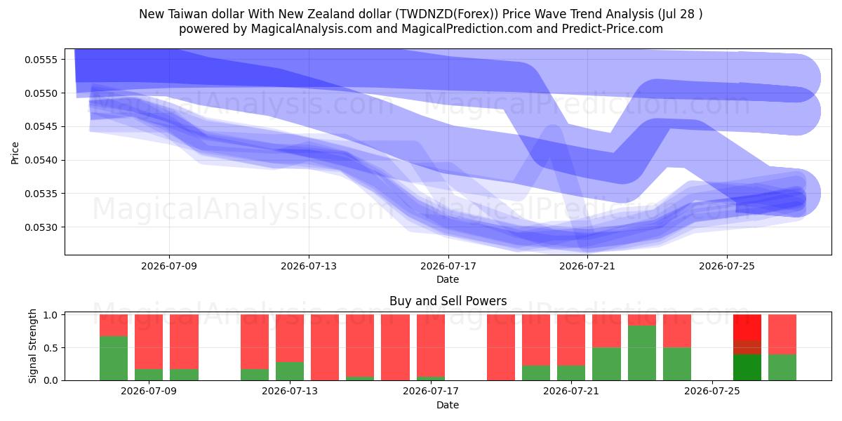  New Taiwan dollar With New Zealand dollar (TWDNZD(Forex)) Support and Resistance area (27 Jul) 