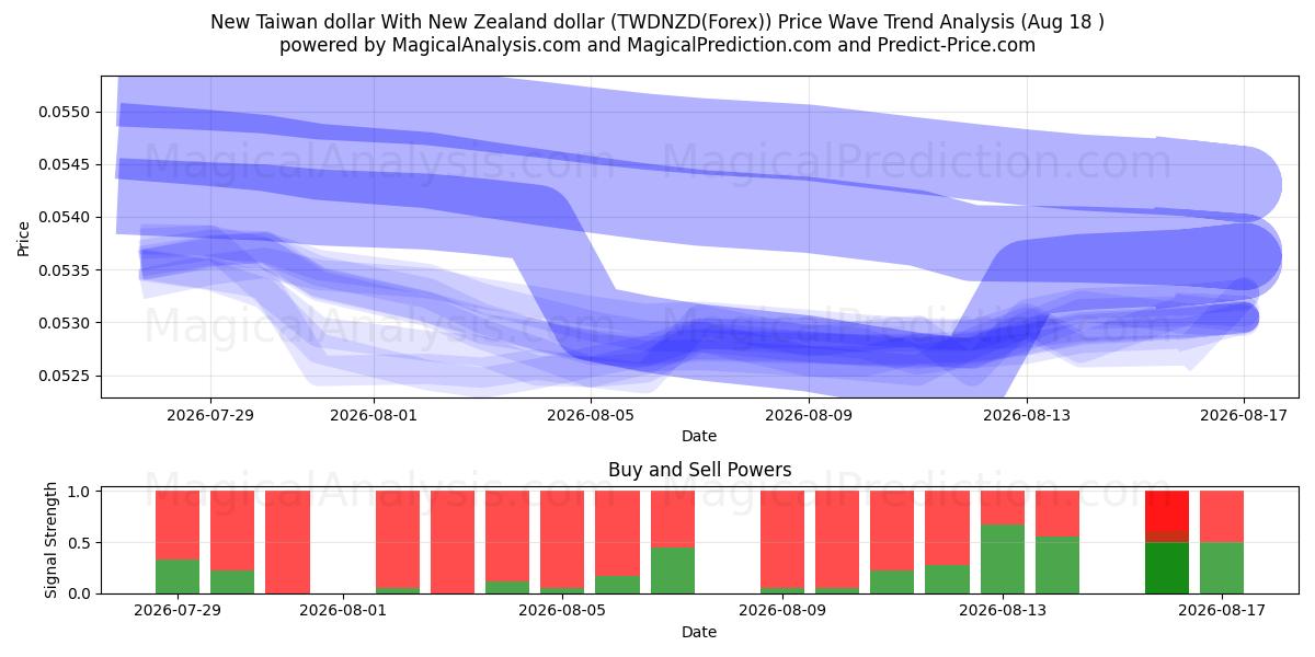  Nouveau dollar de Taiwan Avec dollar néo-zélandais (TWDNZD(Forex)) Support and Resistance area (17 Aug) 