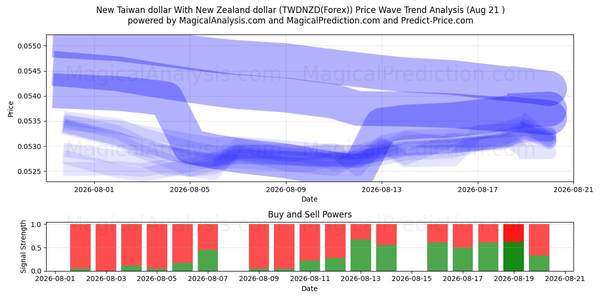  Ny Taiwan dollar Med New Zealand dollar (TWDNZD(Forex)) Support and Resistance area (20 Aug) 