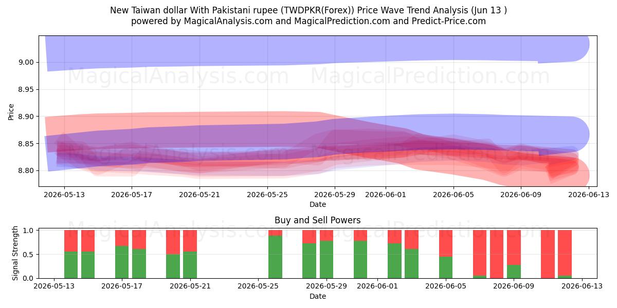  Ny Taiwan-dollar med pakistansk rupi (TWDPKR(Forex)) Support and Resistance area (02 Jun) 