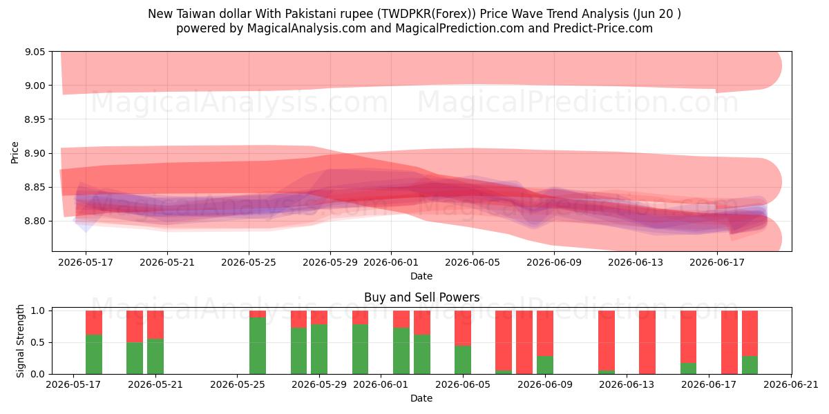  New Taiwan dollar With Pakistani rupee (TWDPKR(Forex)) Support and Resistance area (19 Jun) 