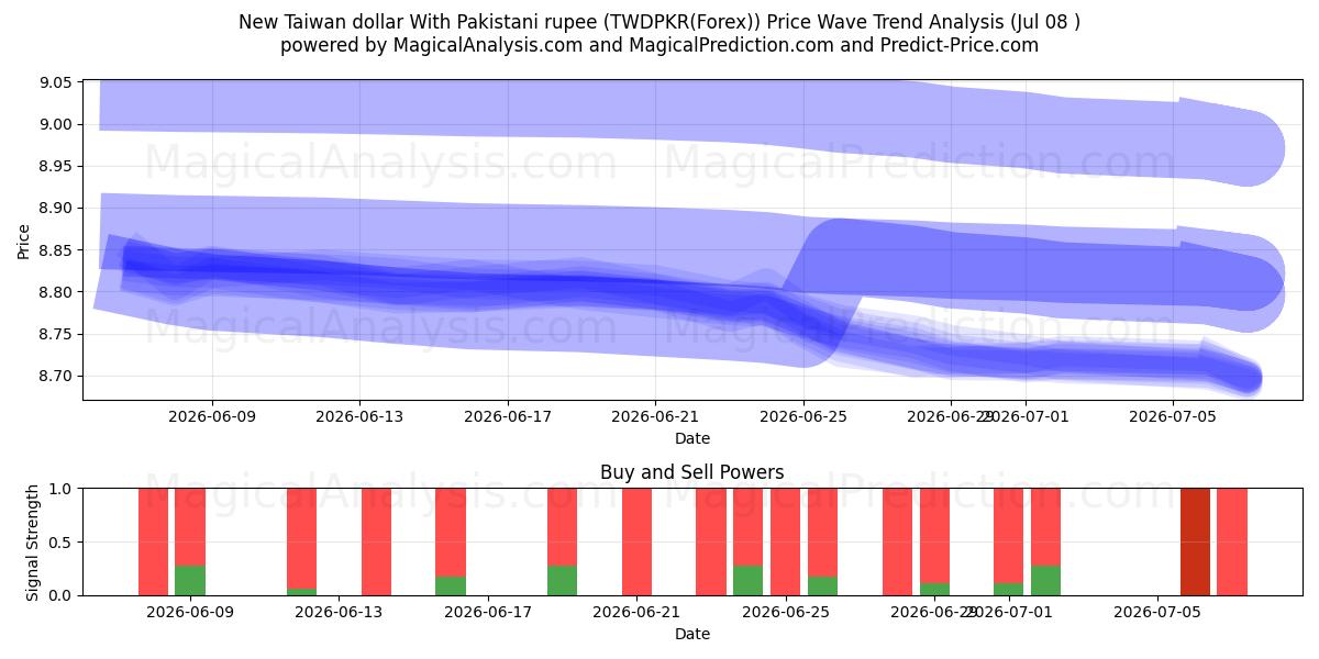  Ny Taiwan-dollar med pakistansk rupi (TWDPKR(Forex)) Support and Resistance area (06 Jul) 