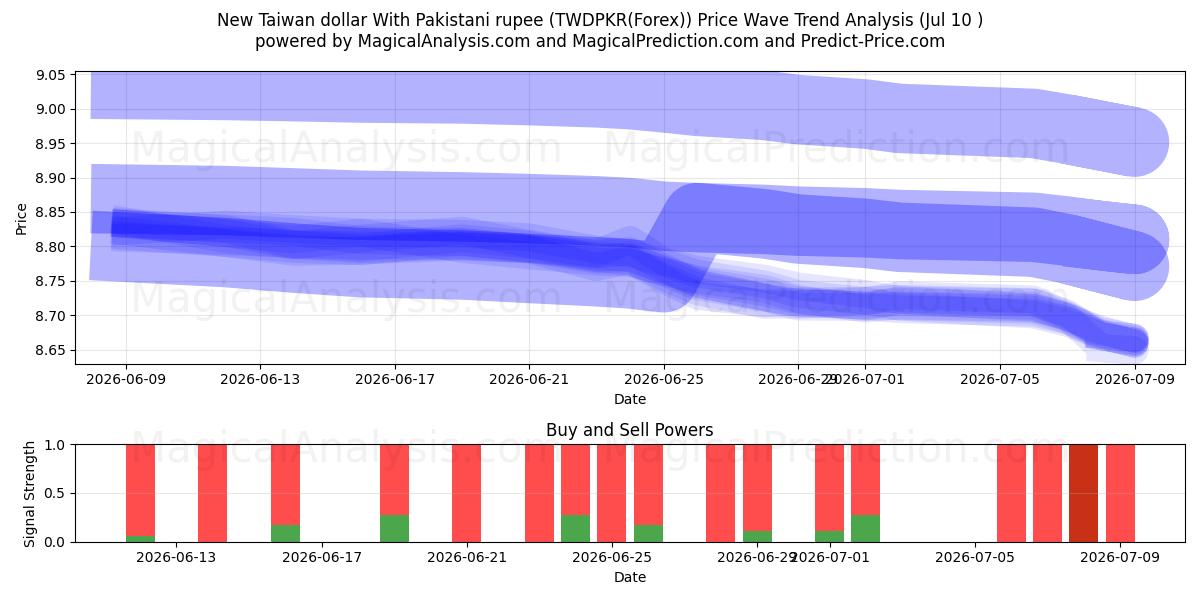  Nieuwe Taiwanese dollar met Pakistaanse roepie (TWDPKR(Forex)) Support and Resistance area (09 Jul) 