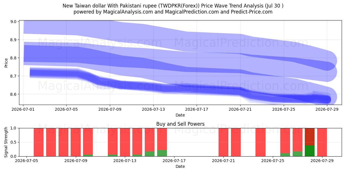  Nuevo dólar taiwanés con rupia paquistaní (TWDPKR(Forex)) Support and Resistance area (29 Jul) 