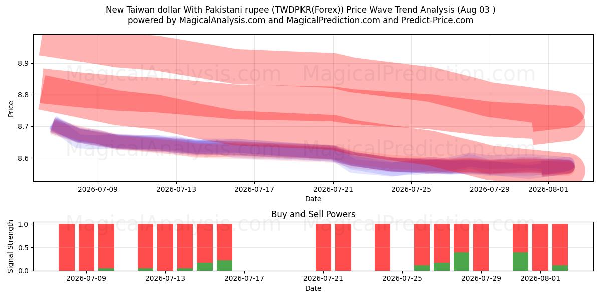  Nouveau dollar taïwanais Avec roupie pakistanaise (TWDPKR(Forex)) Support and Resistance area (02 Aug) 