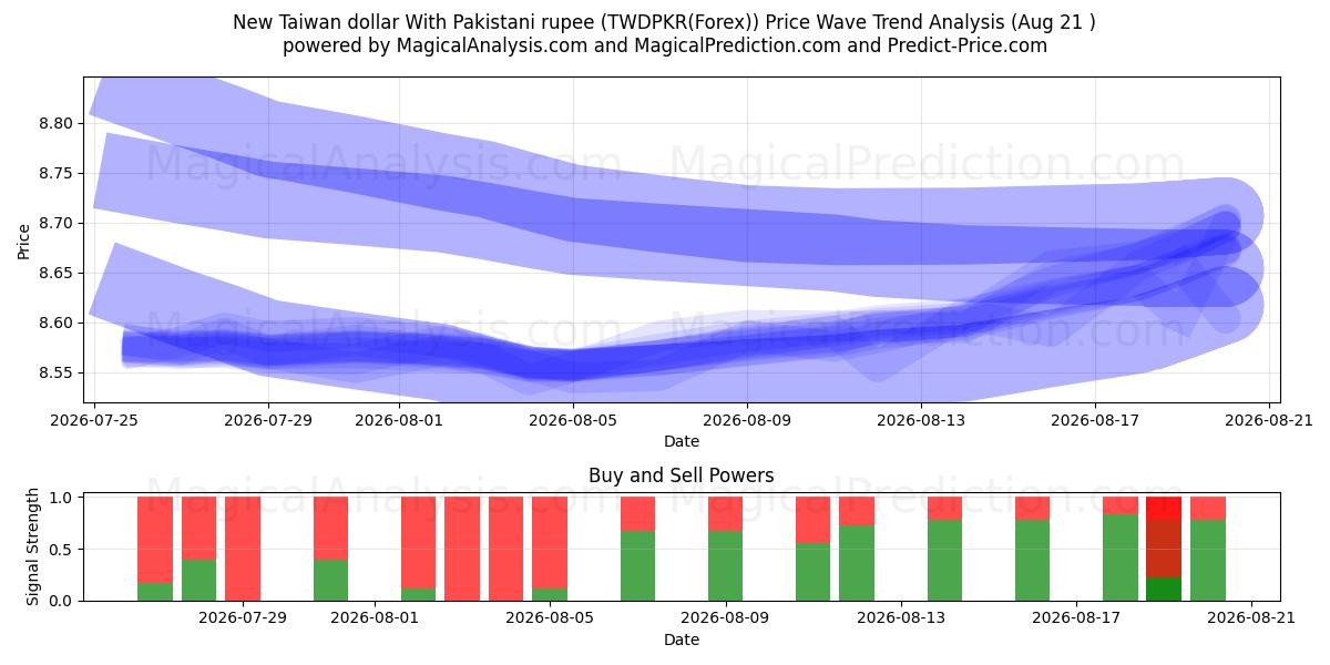  Ny Taiwan-dollar med pakistansk rupi (TWDPKR(Forex)) Support and Resistance area (20 Aug) 