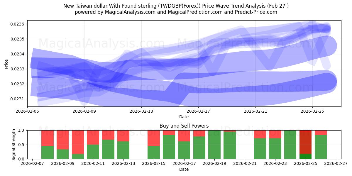  دلار جدید تایوان با پوند استرلینگ (TWDGBP(Forex)) Support and Resistance area (26 Feb) 