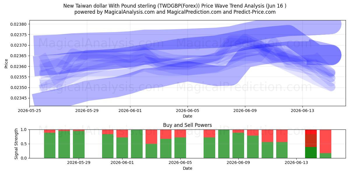  New Taiwan dollar With Pound sterling (TWDGBP(Forex)) Support and Resistance area (03 Jun) 