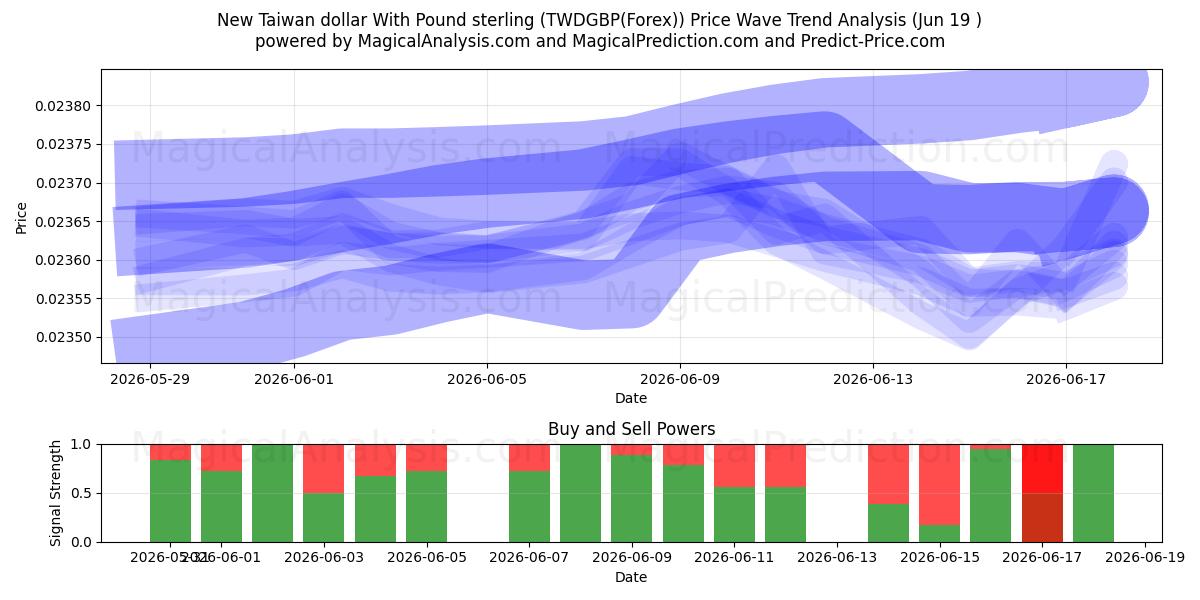  Neuer Taiwan-Dollar mit Pfund Sterling (TWDGBP(Forex)) Support and Resistance area (18 Jun) 