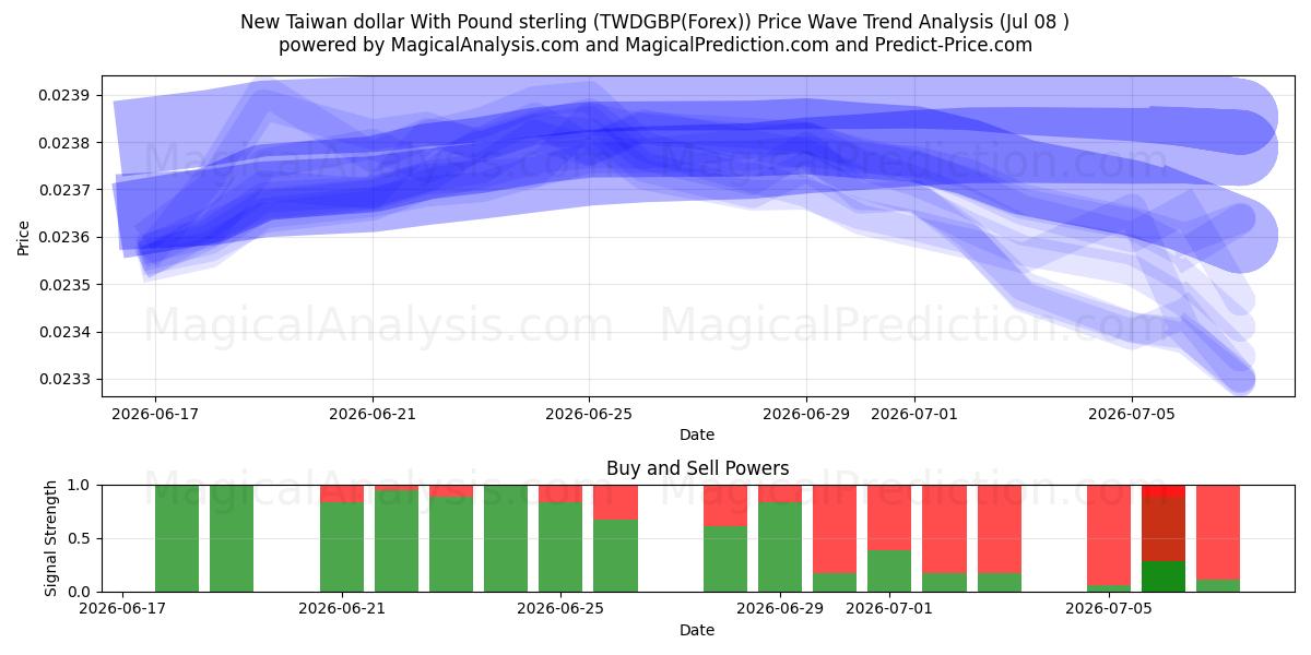  New Taiwan dollar With Pound sterling (TWDGBP(Forex)) Support and Resistance area (06 Jul) 