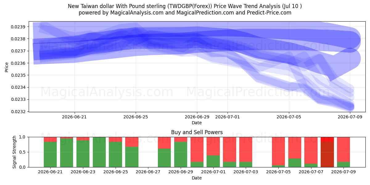  الدولار التايواني الجديد مقابل الجنيه الاسترليني (TWDGBP(Forex)) Support and Resistance area (09 Jul) 